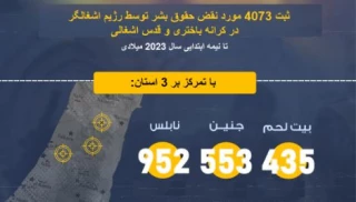 اینفوگرافی خبرگزاری قدس؛

ثبت 4073 مورد نقض حقوق فلسطینیان در کرانه باختری و قدس اشغالی
