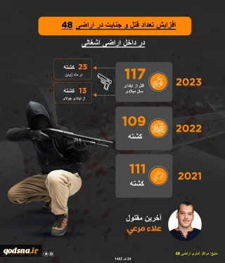 اینفوگرافی قدسنا؛

افزایش تعداد قتل و جنایت در اراضی 48 تحت نظارت مستقیم امنیتی رژیم صهیونیستی