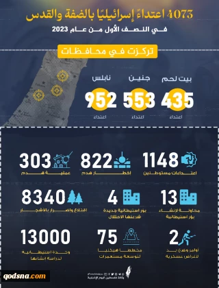 4073 اعتداءً اسرائيليًا في الضفة والقدس خلال النصف الأول من 2023