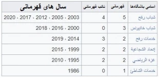 در چهارچوب مسابقات فوتبال نوارغزه + تصویر

4 تیم به مرحله یک شانزدهم جام قهرمانی نوارغزه صعود کردند 2