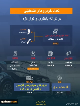 اینفوگرافی قدسنا/

چه تعداد خودرو در نوارغزه و کرانه باختری در حال تردد هستند؟ + سوخت های مصرفی
