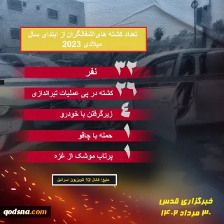 اینفوگرافی قدسنا/

 تعداد کشته های اشغالگران اسرائیلی از ابتدای سال 2023 میلادی