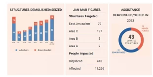 آوارگی 413  فلسطینی در سه ماه
نخست سال 2023 میلادی 2