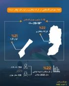 اینفوگرافی قدسنا/

تعداد جوانان فلسطینی در فلسطین اشغالی چقدر است؟ 2