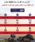 اینفوگرافی قدسنا/

جدید ترین آماز تجاوزات صهیونیست ها علیه آزادی بیان و اهالی رسانه