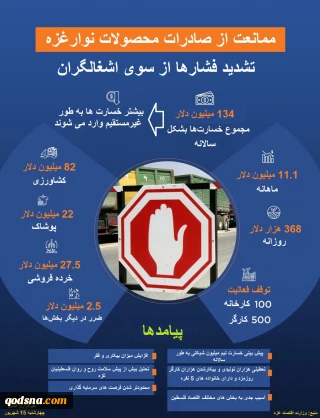 اینفوگرافی قدسنا/

 افزایش فشار و محاصره علیه نوارغزه در سال 2023 و پیامدها/ خسارت سالانه 134 میلیون دلار