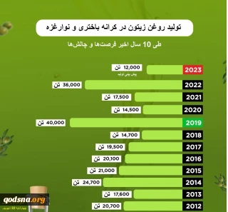 اینفوگرافی قدسنا//همزمان با فصل برداشت زیتون در فلسطین اشغالی

میزان تولید روغن زیتون در فلسطین اشغالی طی 10 سال گذشته چقدر بوده است؟