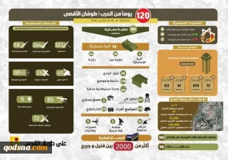اینفوگرافیک/ حزب الله از ۱۲۰ روز عملیات ضد صهیونیستی بعد از طوفان الاقصی در حمایت از مردم مظلوم فلسطین