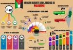 Human rights violations in Palestine