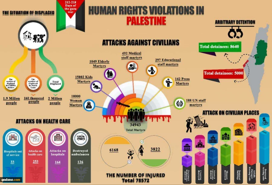 Human rights violations in Palestine