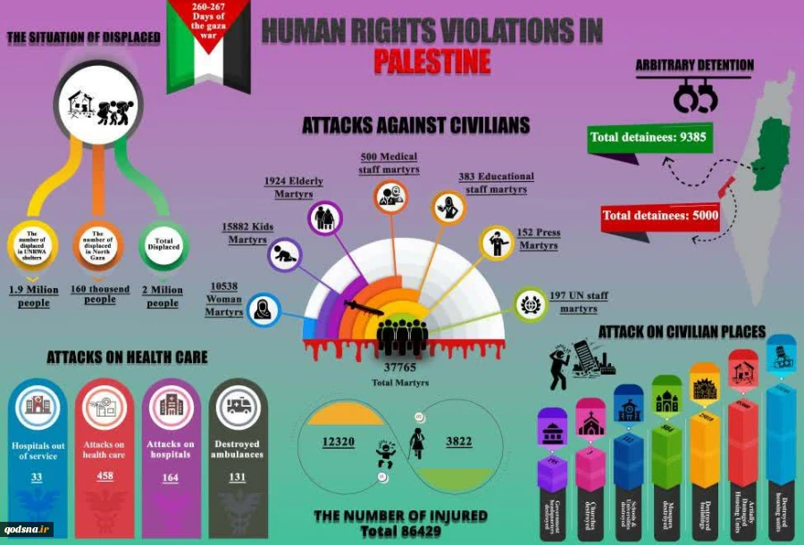 Zionist regime continues human rights violation in Palestine