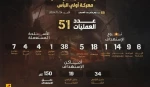 في أعلى حصيلة يومية منذ طوفان الأقصى.. حزب الله ينفذ 51 عملية في يوم واحد 2