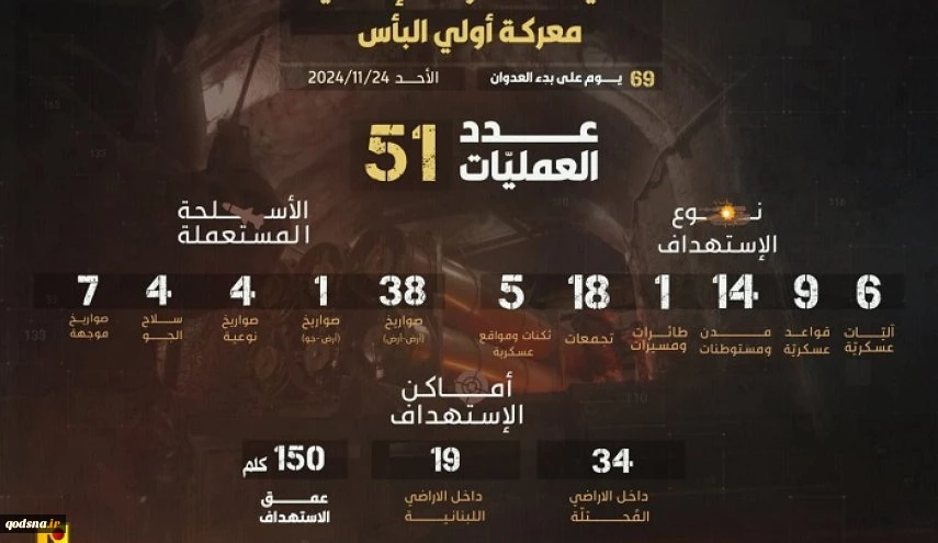 في أعلى حصيلة يومية منذ طوفان الأقصى.. حزب الله ينفذ 51 عملية في يوم واحد 2