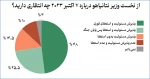 نظرسنجی برکناری نتانیاهو