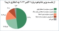 براساس نتایج نظرسنجی موسسه دموکراسی "اسرائیل"، بیش از 72 درصد صهیونیست‌ها خواستار استعفای بنیامین نتانیاهو هستند. 2