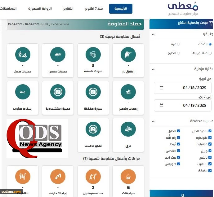 مرکز معطی گزارش داد؛

10 عملیات مقاومتی در کرانه باختری در 24 ساعت اخیر 2