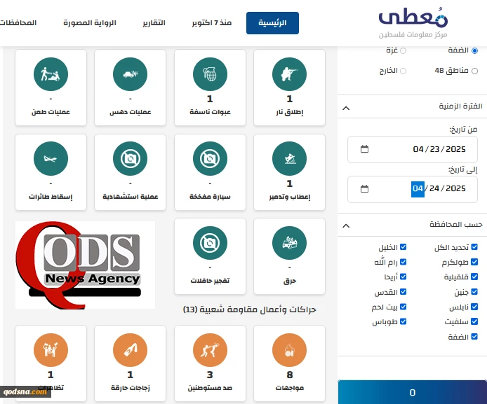 مرکز پژوهشی معطی منتشر کرد؛

16 عملیات مقاومتی در کرانه باختری در 24 ساعت اخیر+ نمودار 2