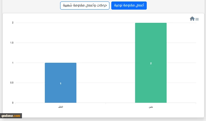 مرکز پژوهشی معطی منتشر کرد؛

16 عملیات مقاومتی در کرانه باختری در 24 ساعت اخیر+ نمودار 4
