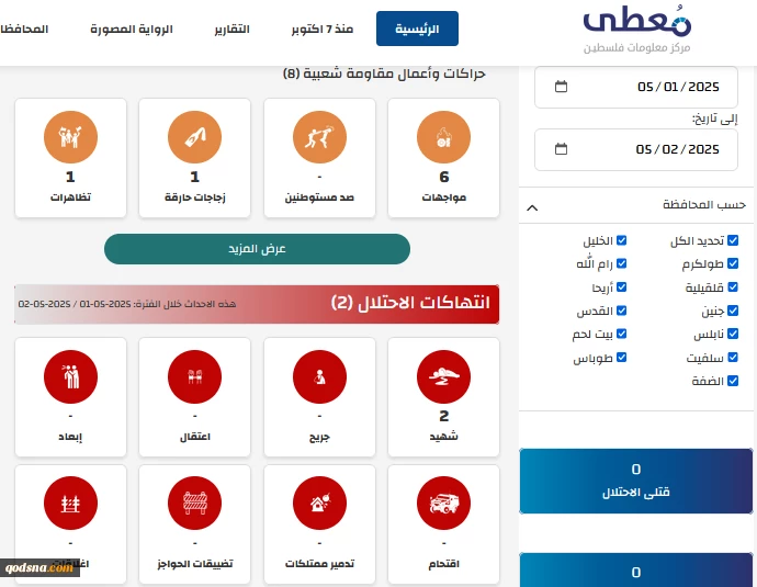 مرکز پژوهشی معطی منتشر کرد؛

 8 عملیات مقاومتی در کرانه باختری در 24 ساعت اخیر+ نمودار 2