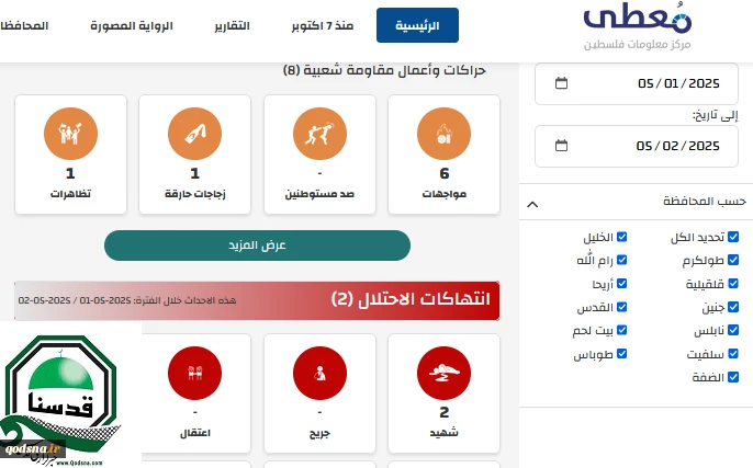 مرکز پژوهشی معطی منتشر کرد؛

 8 عملیات مقاومتی در کرانه باختری در 24 ساعت اخیر+ نمودار 2