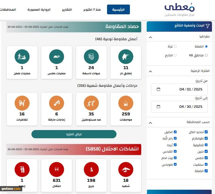 مرکز پژوهشی معطی منتشر کرد؛

 362 عملیات مقاومتی در کرانه باختری در ماه آوریل گذشته؛ ثبت میانگین 12 عملیات در هر روز 2