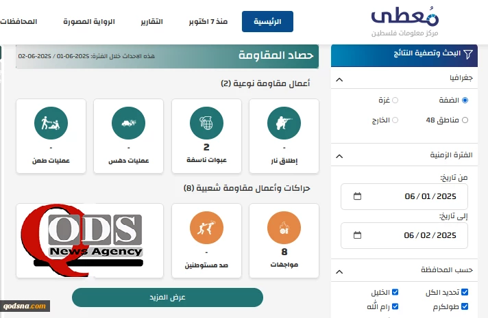 مرکز پژوهشی معطی منتشر کرد؛

10 عملیات مقاومتی در کرانه باختری در 24 ساعت اخیر+ نمودار 2