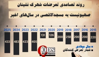 تشدید تعرضات شهرک نشینان صهیونیست به مسجدالاقصی در سال‌های اخیر