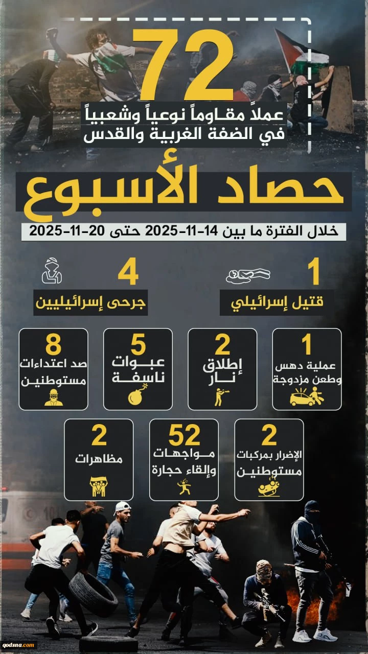 مرکز پژوهشی آماری معطی گزارش داد؛

 72 عملیات مقاومتی در یک هفته اخیر/ ثبت میانگین 10 عملیات در هر روز+ نمودار 2